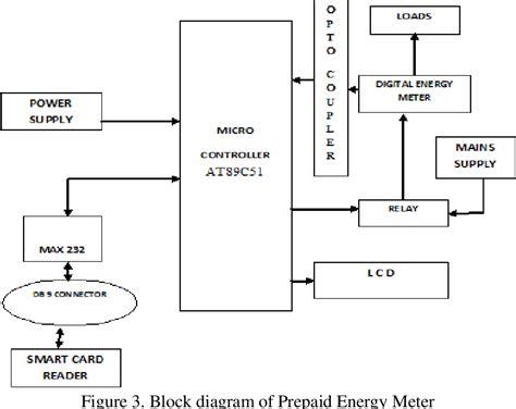 smart card based prepaid energy meter pdf|Design and Assemble of Low Cost Prepaid Smart Card .